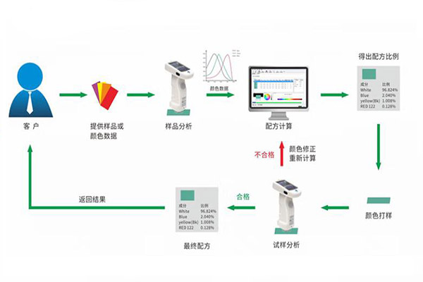 測色配色小知識(shí)：計(jì)算機(jī)配色的方式及系統(tǒng)組成