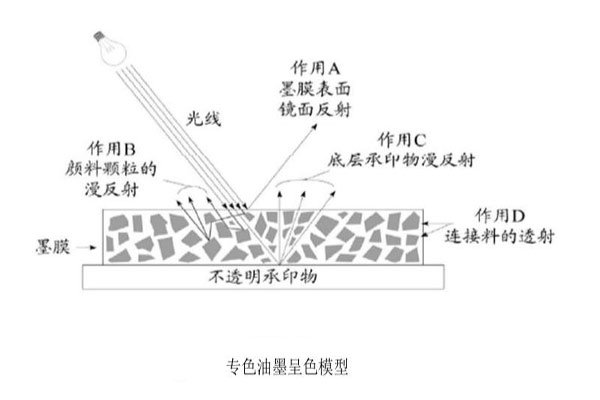 專色油墨呈色模型