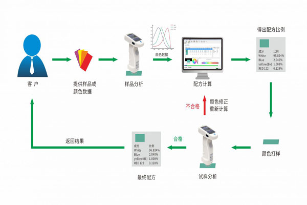 電腦調(diào)色系統(tǒng)中分光測色儀有何應(yīng)用及優(yōu)勢？