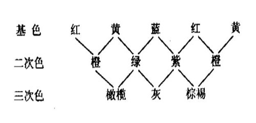 色彩配合的基本關(guān)系