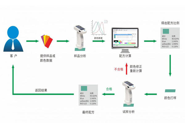 計算機(jī)測色配色系統(tǒng)在木材染色配方設(shè)計中的應(yīng)用