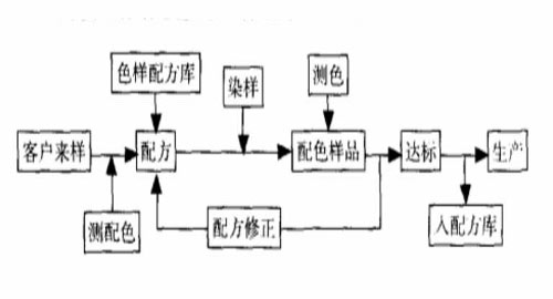 計算機測配色的工作流程