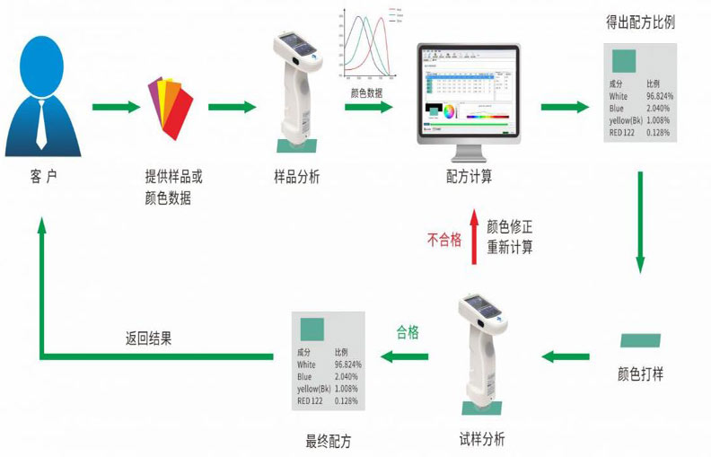 紡織印染計(jì)算機(jī)測(cè)色配色的方法和流程