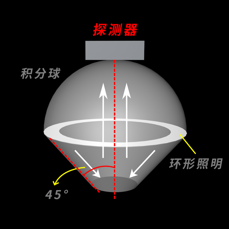 積分球雙光路設(shè)計