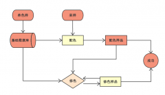 電腦配色的的基本工作流程