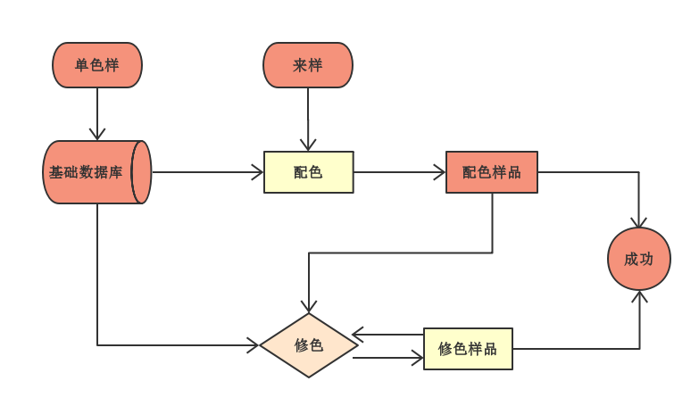 配色流程圖