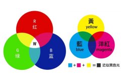 色彩混合的方式有哪些？原理是什么？