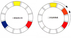 怎樣利用色相環(huán)調(diào)色？色相環(huán)調(diào)色方法