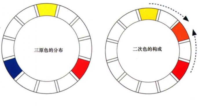 色相環(huán)調(diào)色